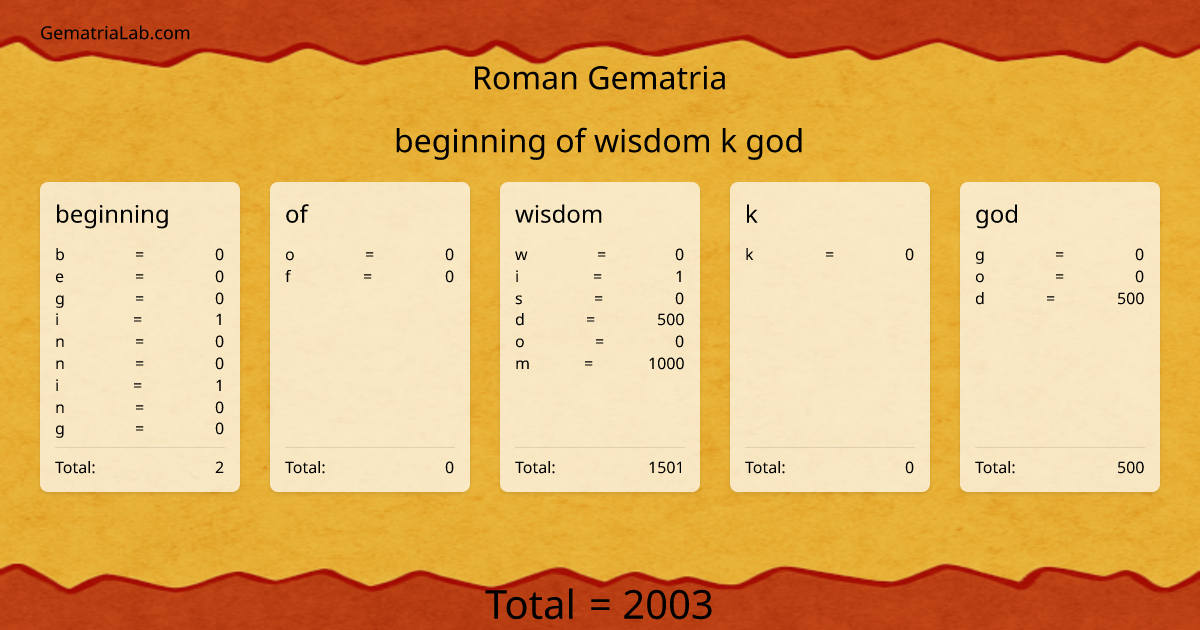 beginning of wisdom k god in roman Gematria